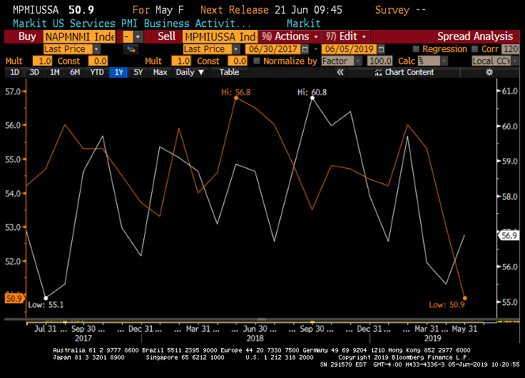 US services, both ISM and Markit