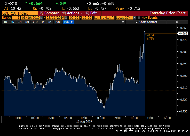 Jump in bond yields
