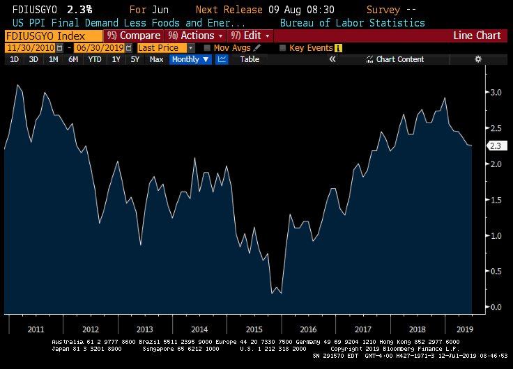 core PPI The Boock Report