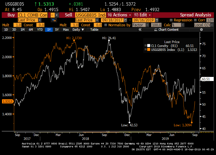 5 yr inflation breakeven oil